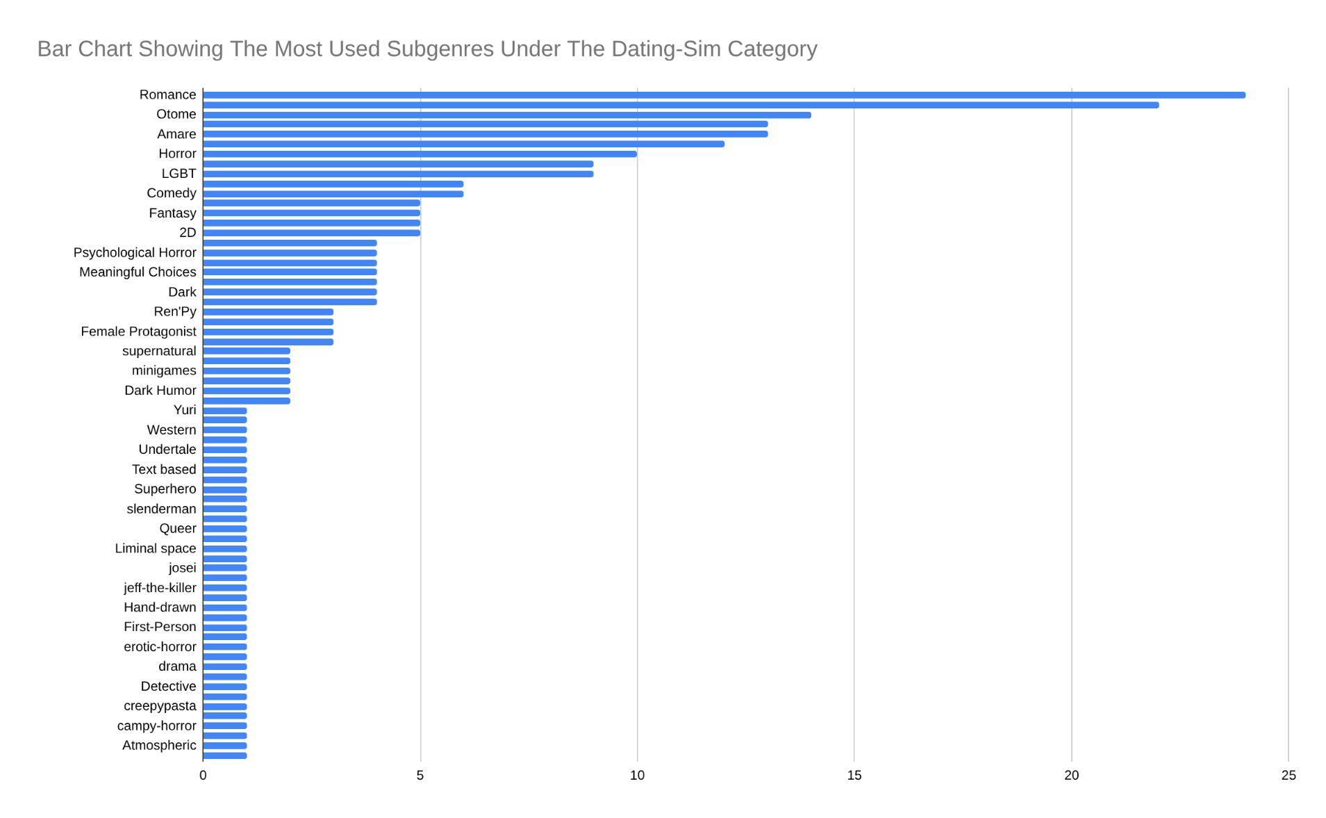 dating_sim_chart
