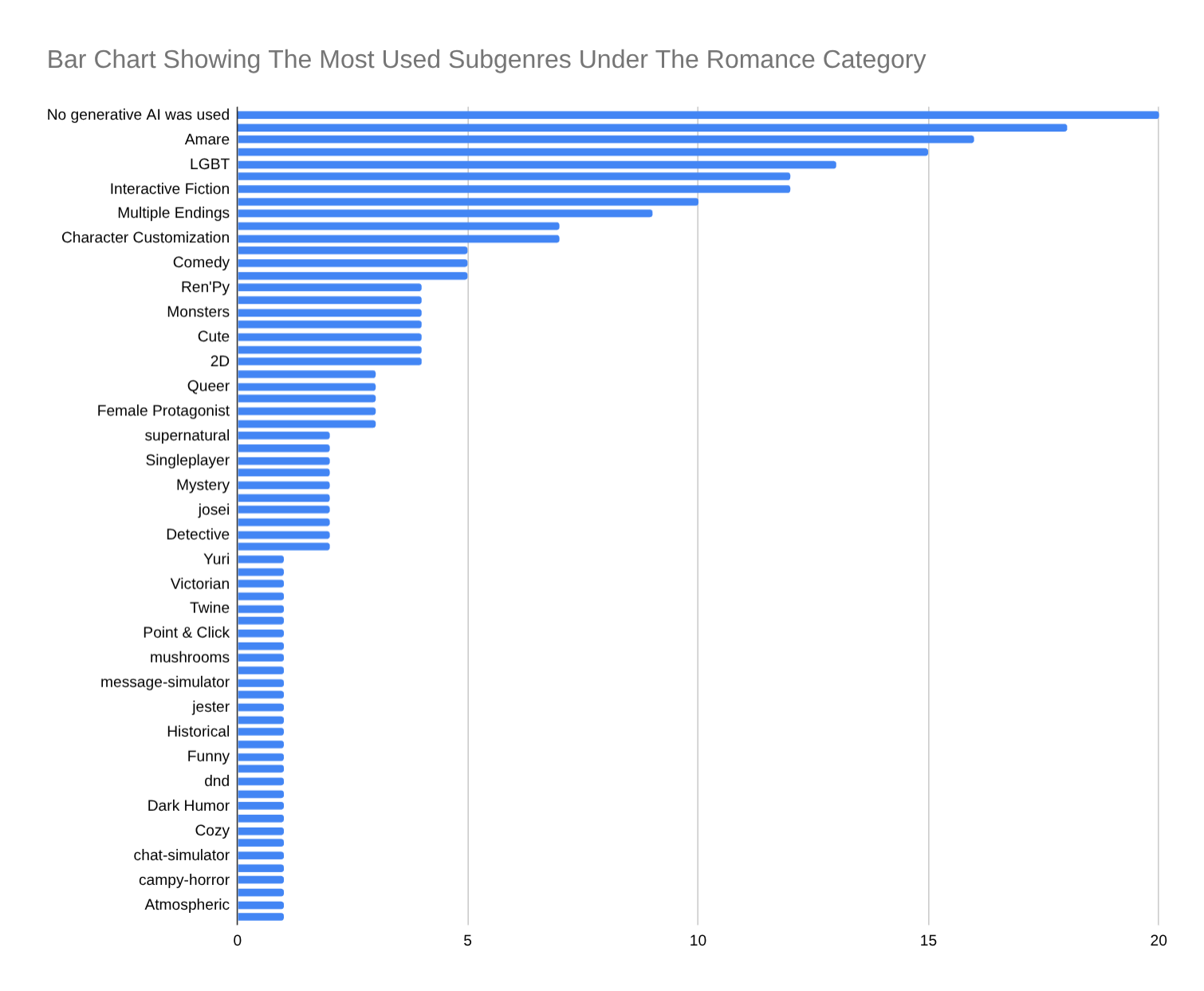 romance_chart